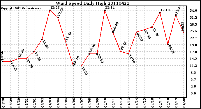 Milwaukee Weather Wind Speed Daily High