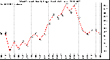 Milwaukee Weather Wind Speed Hourly High (Last 24 Hours)