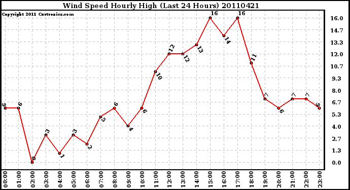 Milwaukee Weather Wind Speed Hourly High (Last 24 Hours)