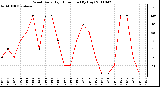 Milwaukee Weather Wind Daily High Direction (By Day)