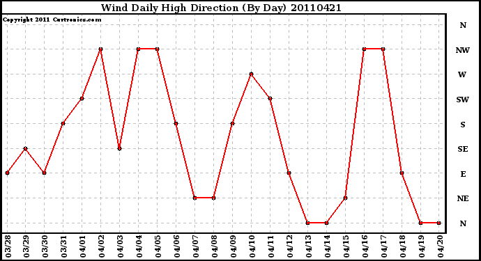 Milwaukee Weather Wind Daily High Direction (By Day)