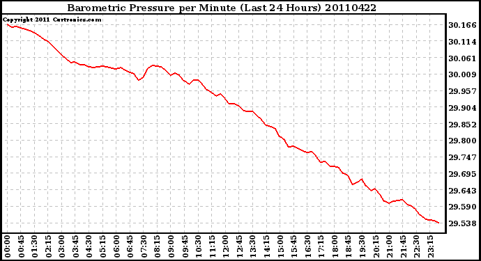 Milwaukee Weather Barometric Pressure per Minute (Last 24 Hours)