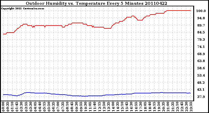 Milwaukee Weather Outdoor Humidity vs. Temperature Every 5 Minutes