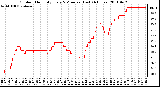 Milwaukee Weather Outdoor Humidity Every 5 Minutes (Last 24 Hours)