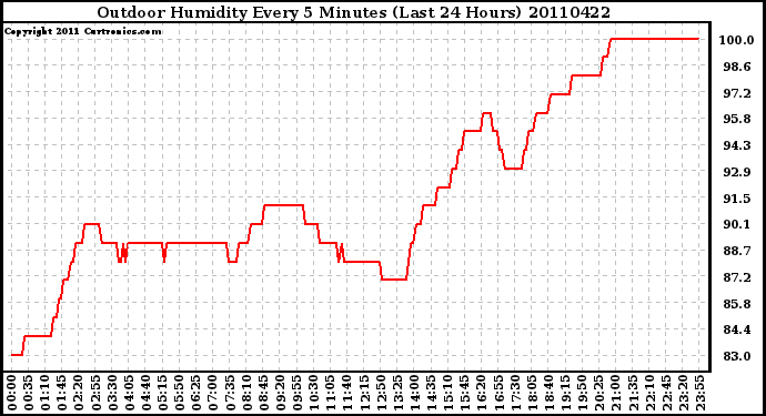 Milwaukee Weather Outdoor Humidity Every 5 Minutes (Last 24 Hours)