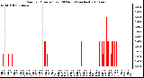 Milwaukee Weather Rain per Minute (Last 24 Hours) (inches)