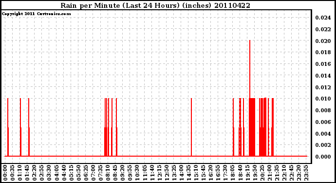 Milwaukee Weather Rain per Minute (Last 24 Hours) (inches)