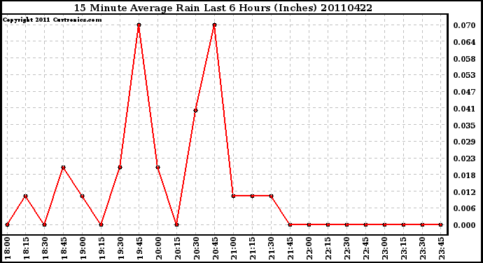 Milwaukee Weather 15 Minute Average Rain Last 6 Hours (Inches)