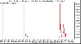 Milwaukee Weather Rain Rate per Minute (Last 24 Hours) (inches/hour)