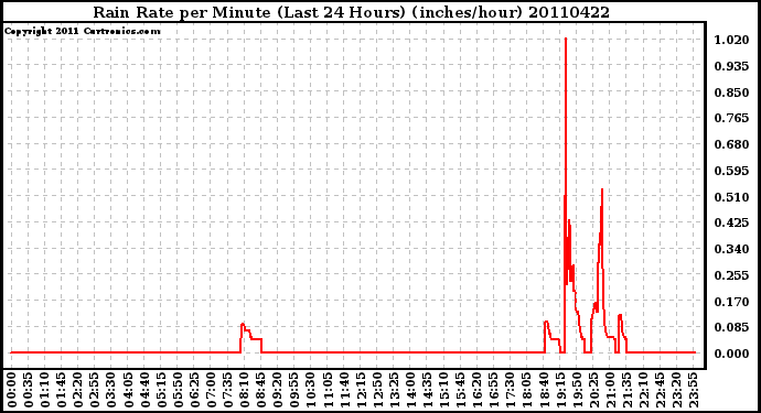 Milwaukee Weather Rain Rate per Minute (Last 24 Hours) (inches/hour)