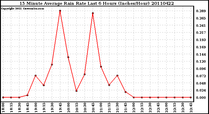 Milwaukee Weather 15 Minute Average Rain Rate Last 6 Hours (Inches/Hour)