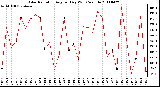 Milwaukee Weather Solar Radiation Avg per Day W/m2/minute