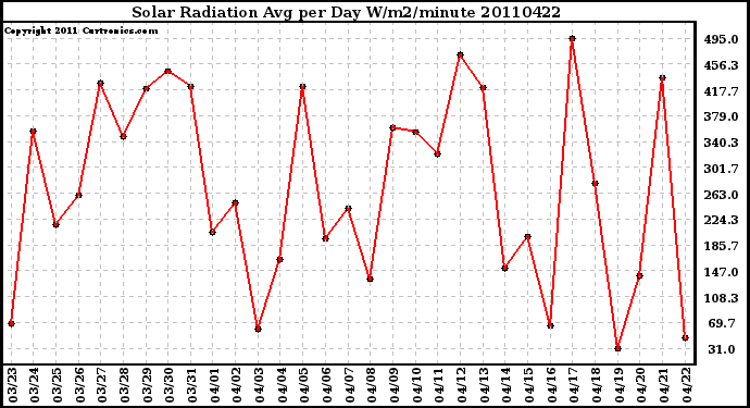 Milwaukee Weather Solar Radiation Avg per Day W/m2/minute