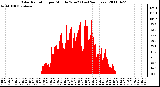 Milwaukee Weather Solar Radiation per Minute W/m2 (Last 24 Hours)