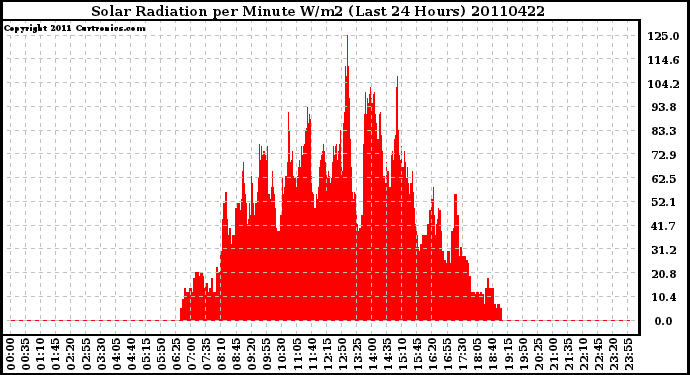 Milwaukee Weather Solar Radiation per Minute W/m2 (Last 24 Hours)