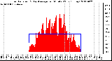 Milwaukee Weather Solar Radiation & Day Average per Minute W/m2 (Today)