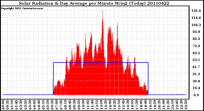 Milwaukee Weather Solar Radiation & Day Average per Minute W/m2 (Today)