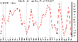 Milwaukee Weather Solar Radiation per Day KW/m2