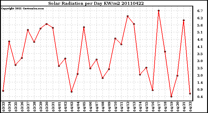 Milwaukee Weather Solar Radiation per Day KW/m2