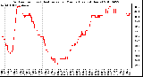 Milwaukee Weather Outdoor Temp (vs) Heat Index per Minute (Last 24 Hours)