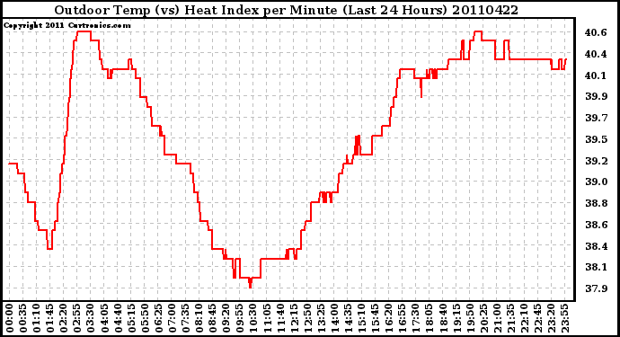 Milwaukee Weather Outdoor Temp (vs) Heat Index per Minute (Last 24 Hours)