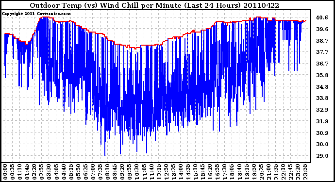 Milwaukee Weather Outdoor Temp (vs) Wind Chill per Minute (Last 24 Hours)