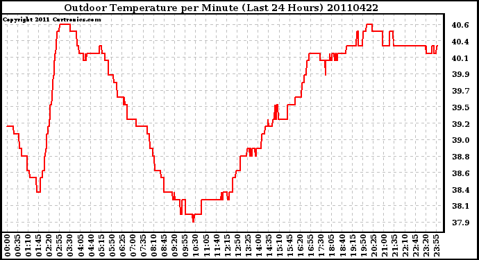 Milwaukee Weather Outdoor Temperature per Minute (Last 24 Hours)