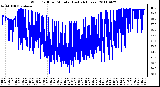 Milwaukee Weather Wind Chill per Minute (Last 24 Hours)