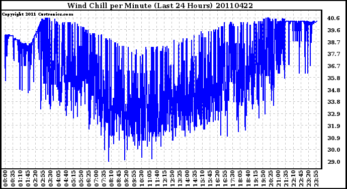 Milwaukee Weather Wind Chill per Minute (Last 24 Hours)