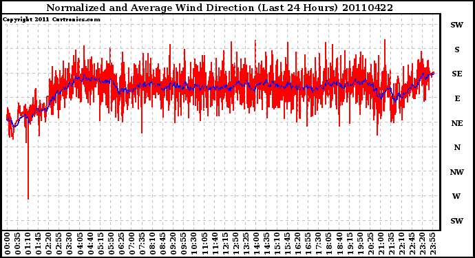 Milwaukee Weather Normalized and Average Wind Direction (Last 24 Hours)