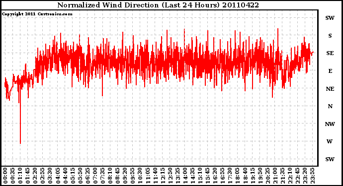 Milwaukee Weather Normalized Wind Direction (Last 24 Hours)