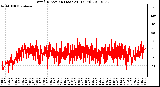 Milwaukee Weather Wind Direction (Last 24 Hours)