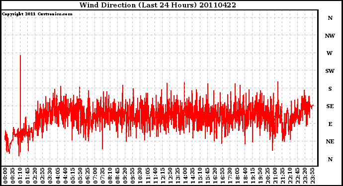 Milwaukee Weather Wind Direction (Last 24 Hours)