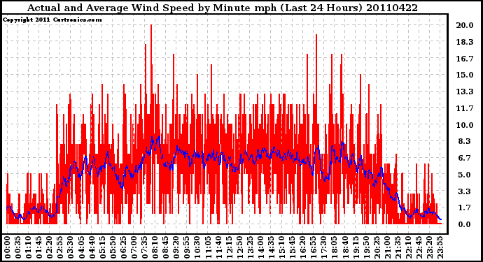 Milwaukee Weather Actual and Average Wind Speed by Minute mph (Last 24 Hours)