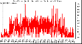 Milwaukee Weather Wind Speed by Minute mph (Last 24 Hours)