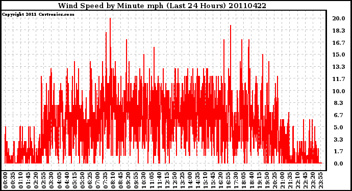 Milwaukee Weather Wind Speed by Minute mph (Last 24 Hours)