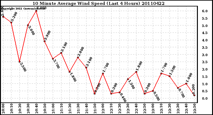 Milwaukee Weather 10 Minute Average Wind Speed (Last 4 Hours)