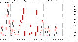 Milwaukee Weather Wind Speed by Minute mph (Last 1 Hour)