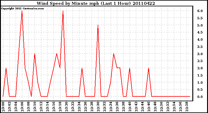 Milwaukee Weather Wind Speed by Minute mph (Last 1 Hour)