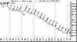 Milwaukee Weather Barometric Pressure per Hour (Last 24 Hours)