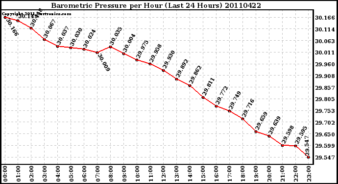 Milwaukee Weather Barometric Pressure per Hour (Last 24 Hours)