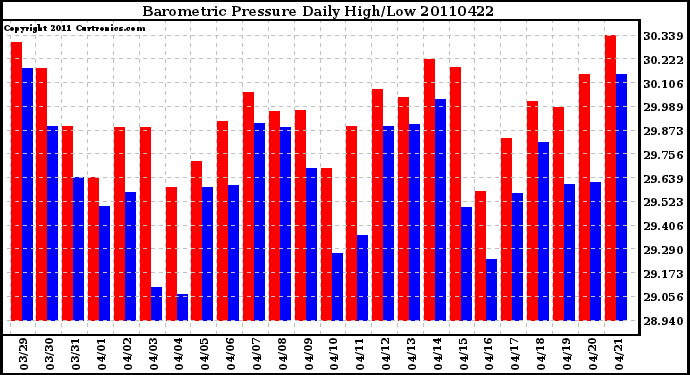 Milwaukee Weather Barometric Pressure Daily High/Low