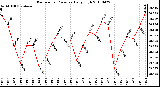 Milwaukee Weather Barometric Pressure Daily High