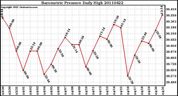 Milwaukee Weather Barometric Pressure Daily High