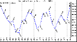 Milwaukee Weather Barometric Pressure Daily Low