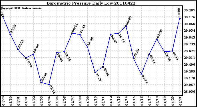 Milwaukee Weather Barometric Pressure Daily Low