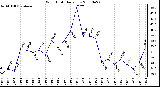 Milwaukee Weather Wind Chill Daily Low