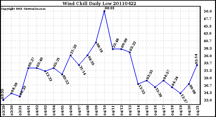 Milwaukee Weather Wind Chill Daily Low