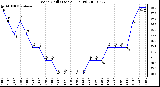 Milwaukee Weather Wind Chill (Last 24 Hours)