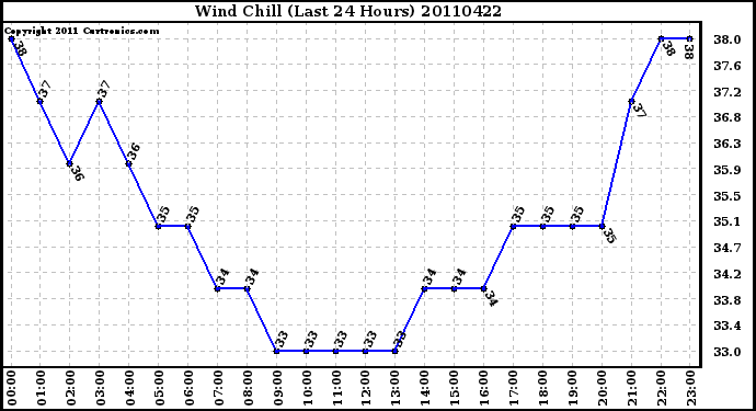 Milwaukee Weather Wind Chill (Last 24 Hours)